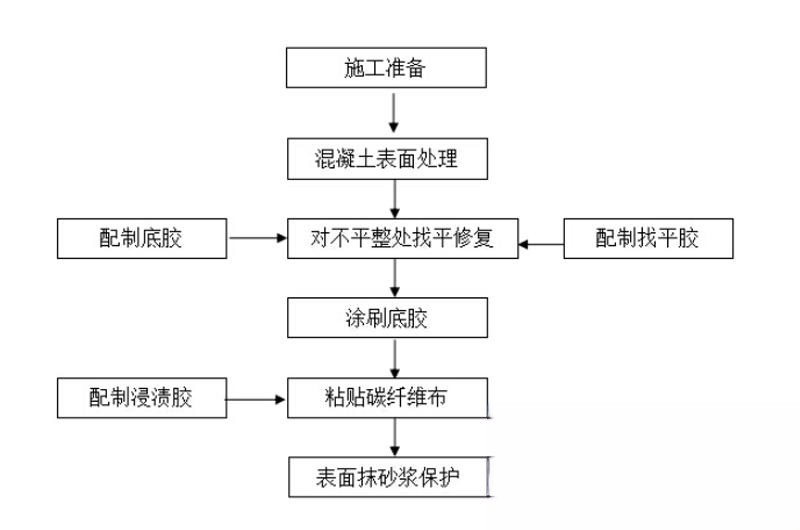 北碚碳纤维加固的优势以及使用方法